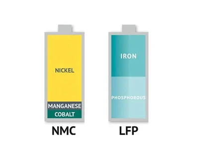 Batería ternaria (NCM o NCA) versus batería de fosfato de hierro y litio (LFP)